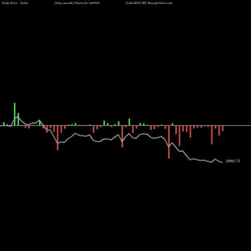 Force Index chart GALAXYSURF 540935 share BSE Stock Exchange 