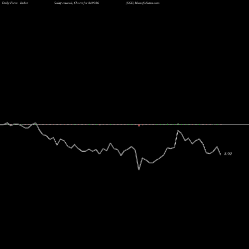 Force Index chart GGL 540936 share BSE Stock Exchange 