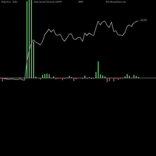 Force Index chart MEDICO 540937 share BSE Stock Exchange 