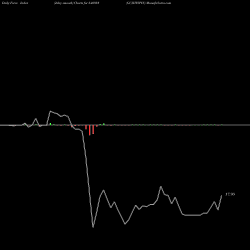 Force Index chart GUJHYSPIN 540938 share BSE Stock Exchange 