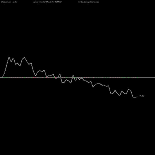 Force Index chart LAL 540952 share BSE Stock Exchange 