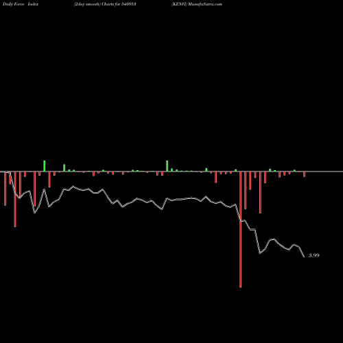 Force Index chart KENVI 540953 share BSE Stock Exchange 