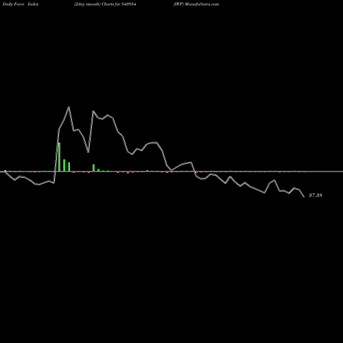 Force Index chart IWP 540954 share BSE Stock Exchange 
