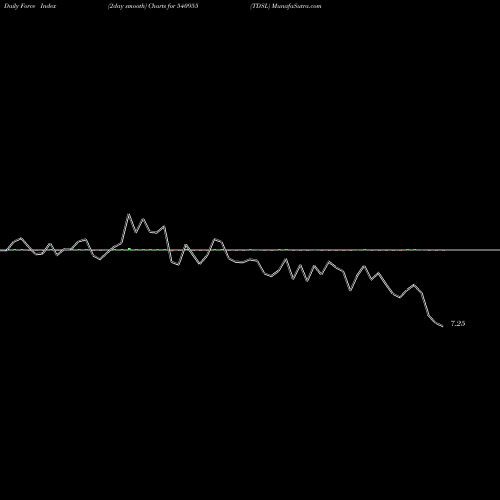 Force Index chart TDSL 540955 share BSE Stock Exchange 