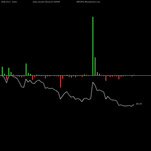 Force Index chart BHATIA 540956 share BSE Stock Exchange 