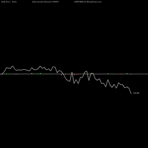 Force Index chart SHIVAMILLS 540961 share BSE Stock Exchange 