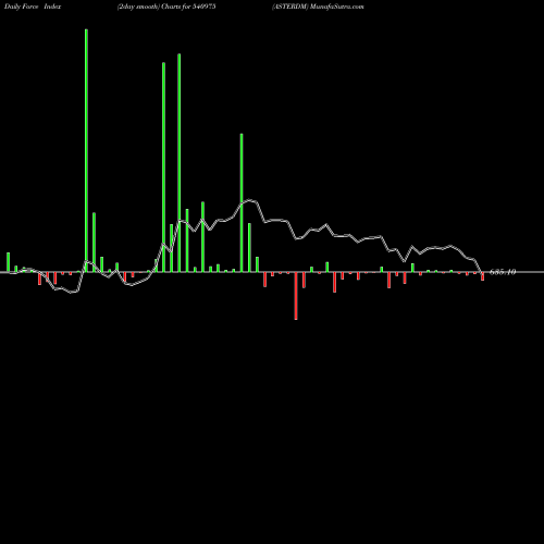 Force Index chart ASTERDM 540975 share BSE Stock Exchange 