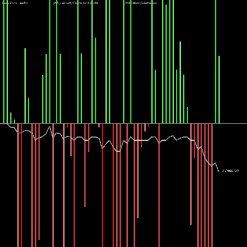 Force Index chart YSL 540980 share BSE Stock Exchange 