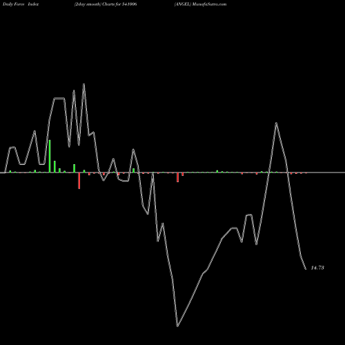 Force Index chart ANGEL 541006 share BSE Stock Exchange 