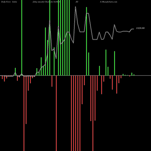 Force Index chart EIS 541053 share BSE Stock Exchange 