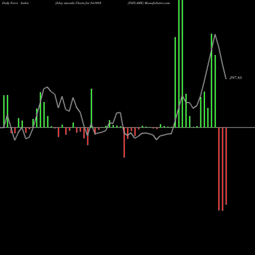Force Index chart INFLAME 541083 share BSE Stock Exchange 