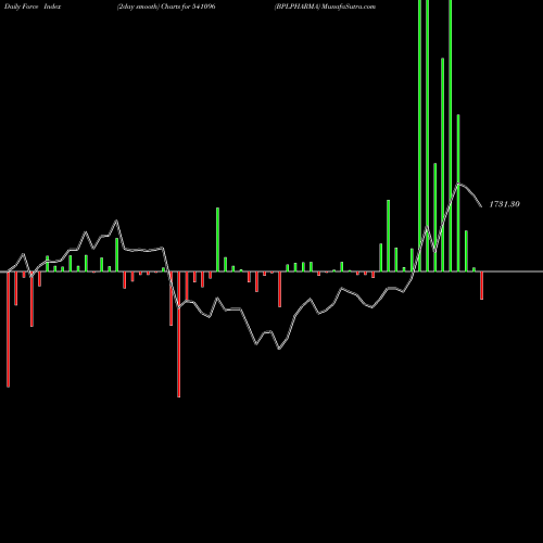 Force Index chart BPLPHARMA 541096 share BSE Stock Exchange 