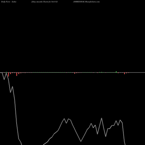 Force Index chart SHREESHAY 541112 share BSE Stock Exchange 