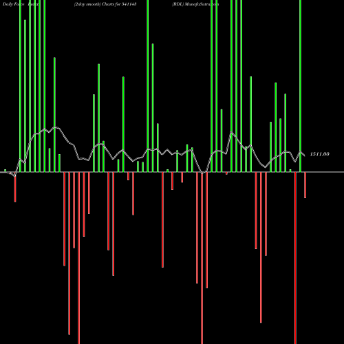 Force Index chart BDL 541143 share BSE Stock Exchange 