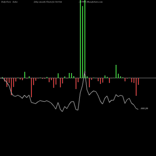 Force Index chart ACTIVE 541144 share BSE Stock Exchange 