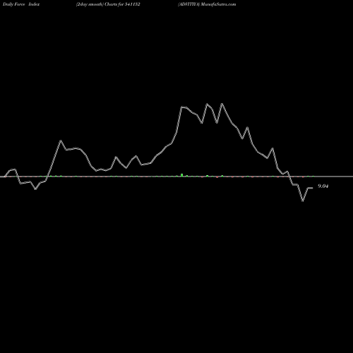 Force Index chart ADVITIYA 541152 share BSE Stock Exchange 