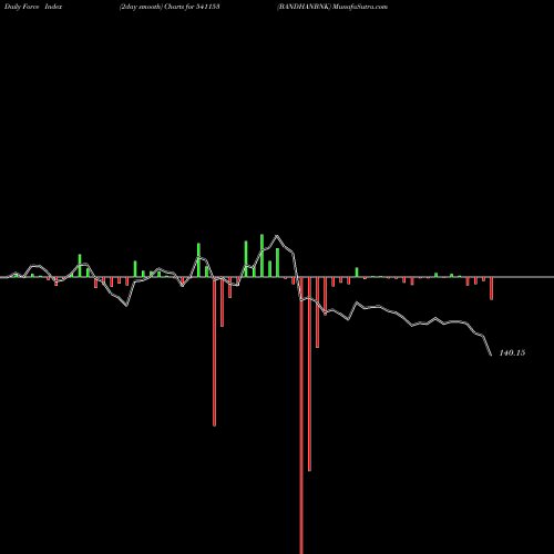 Force Index chart BANDHANBNK 541153 share BSE Stock Exchange 