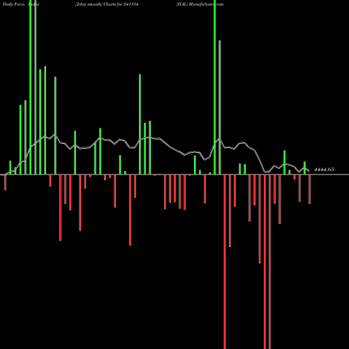 Force Index chart HAL 541154 share BSE Stock Exchange 