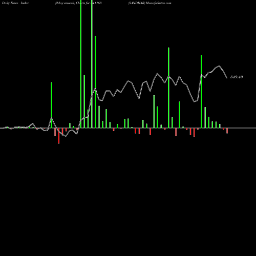 Force Index chart SANDHAR 541163 share BSE Stock Exchange 