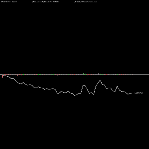 Force Index chart YASHO 541167 share BSE Stock Exchange 