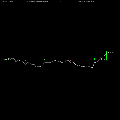 Force Index chart ISEC 541179 share BSE Stock Exchange 