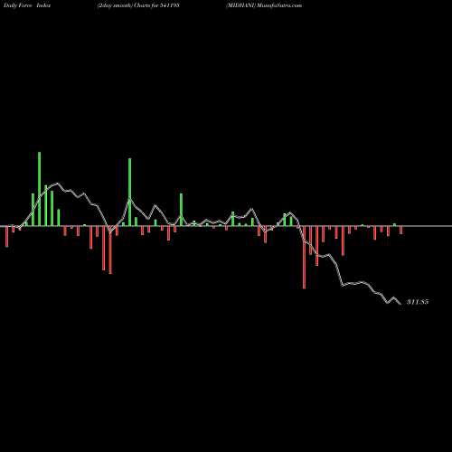 Force Index chart MIDHANI 541195 share BSE Stock Exchange 