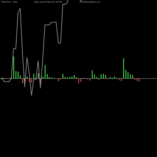 Force Index chart LEX 541196 share BSE Stock Exchange 