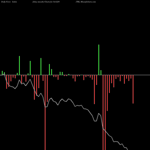 Force Index chart TRL 541228 share BSE Stock Exchange 