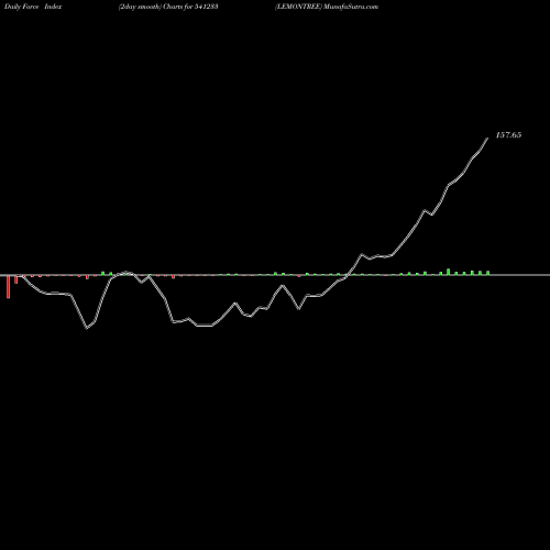 Force Index chart LEMONTREE 541233 share BSE Stock Exchange 