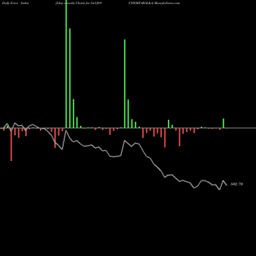 Force Index chart CHEMFABALKA 541269 share BSE Stock Exchange 