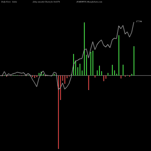 Force Index chart HARDWYN 541276 share BSE Stock Exchange 
