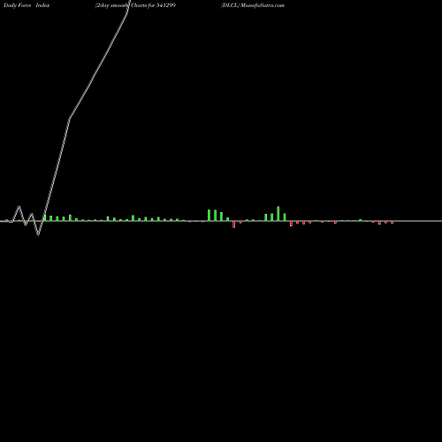 Force Index chart DLCL 541299 share BSE Stock Exchange 