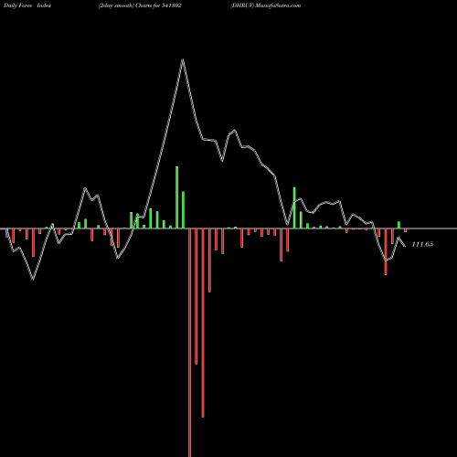 Force Index chart DHRUV 541302 share BSE Stock Exchange 