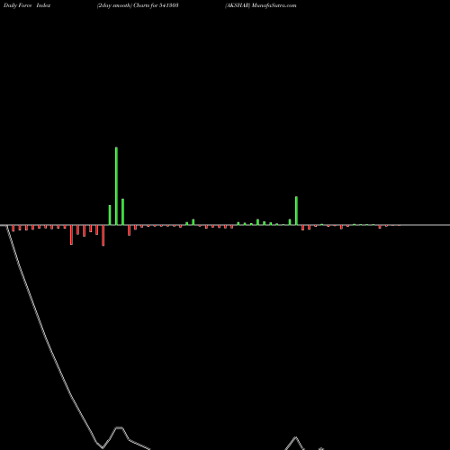 Force Index chart AKSHAR 541303 share BSE Stock Exchange 