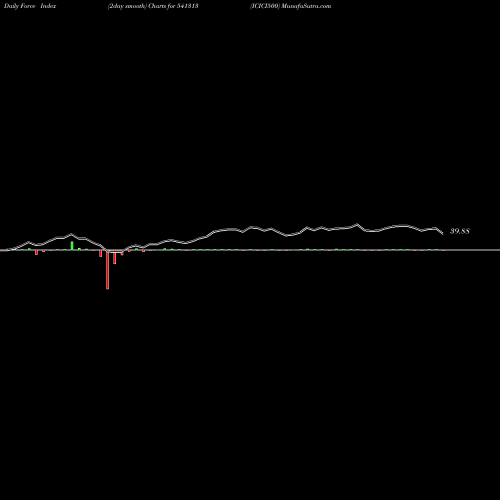 Force Index chart ICICI500 541313 share BSE Stock Exchange 