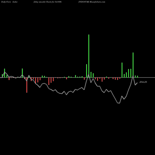 Force Index chart INDOSTAR 541336 share BSE Stock Exchange 