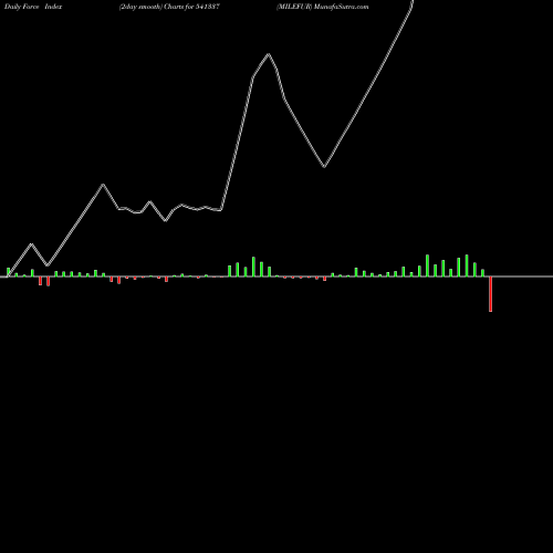 Force Index chart MILEFUR 541337 share BSE Stock Exchange 