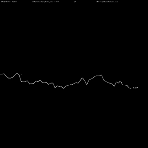 Force Index chart PARVATI 541347 share BSE Stock Exchange 