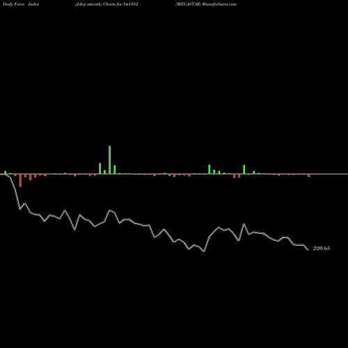 Force Index chart MEGASTAR 541352 share BSE Stock Exchange 