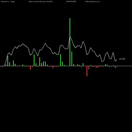 Force Index chart INNOVATORS 541353 share BSE Stock Exchange 