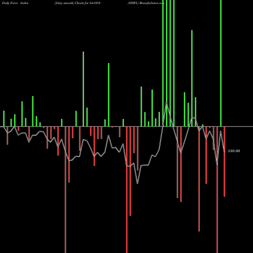 Force Index chart SHWL 541358 share BSE Stock Exchange 