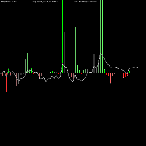 Force Index chart ZIMLAB 541400 share BSE Stock Exchange 