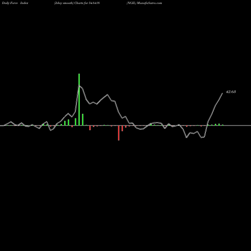 Force Index chart NGIL 541418 share BSE Stock Exchange 