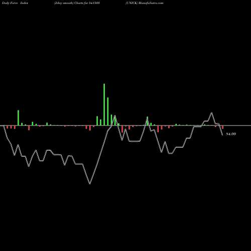 Force Index chart UNICK 541503 share BSE Stock Exchange 