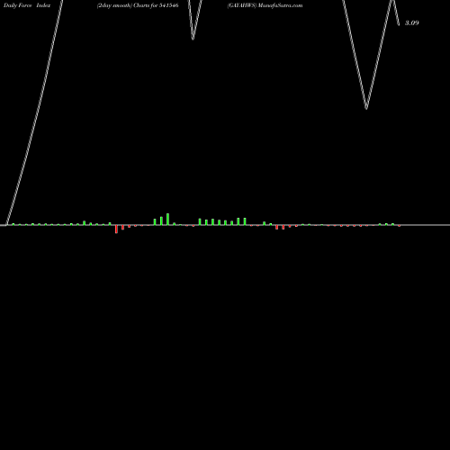 Force Index chart GAYAHWS 541546 share BSE Stock Exchange 