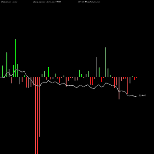 Force Index chart RITES 541556 share BSE Stock Exchange 