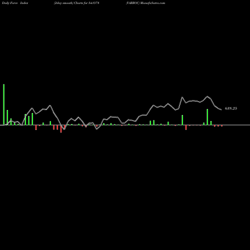Force Index chart VARROC 541578 share BSE Stock Exchange 
