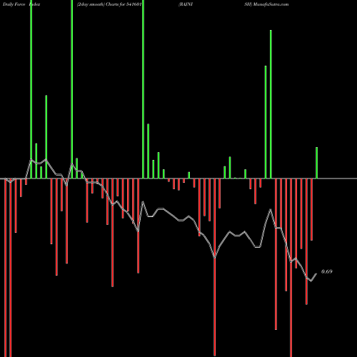 Force Index chart RAJNISH 541601 share BSE Stock Exchange 