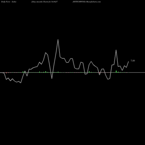 Force Index chart HITECHWIND 541627 share BSE Stock Exchange 