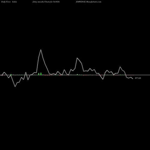 Force Index chart RAWEDGE 541634 share BSE Stock Exchange 